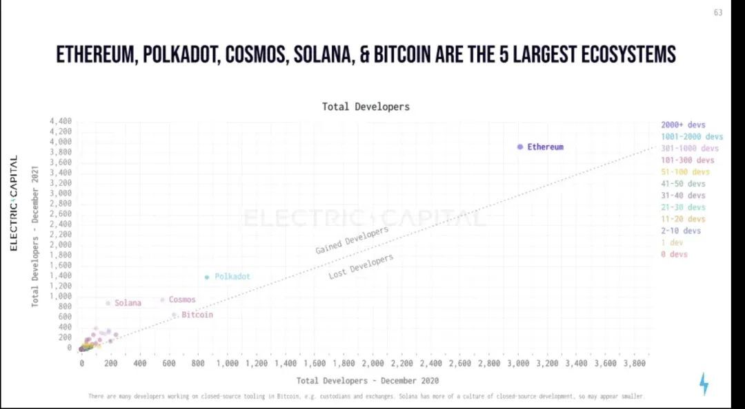 2021年Web 3开发者报告：以太坊、波卡（Polkadot）、Cosmos、Solana 以及比特币是最大的5个生态
