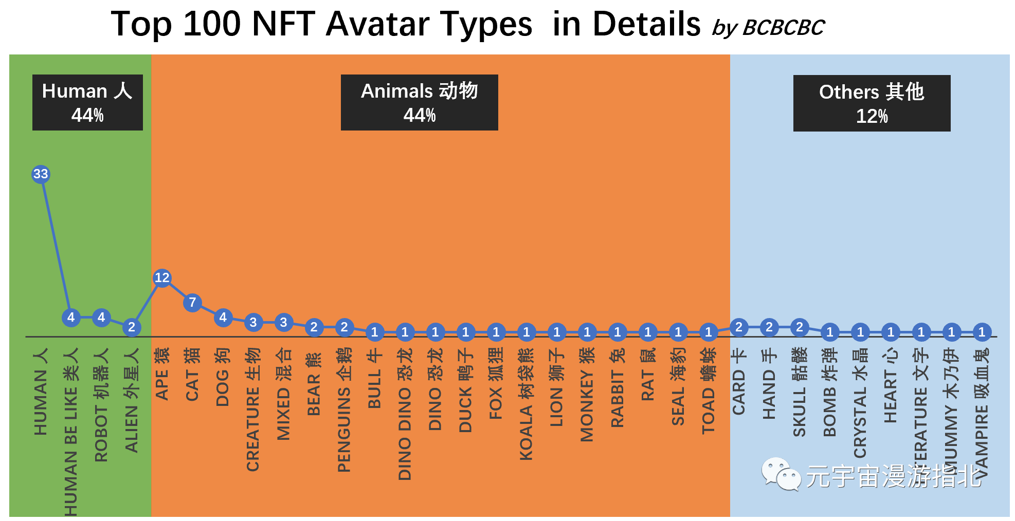今天聊点轻松的 – Top 100 NFT 都是什么神奇动物