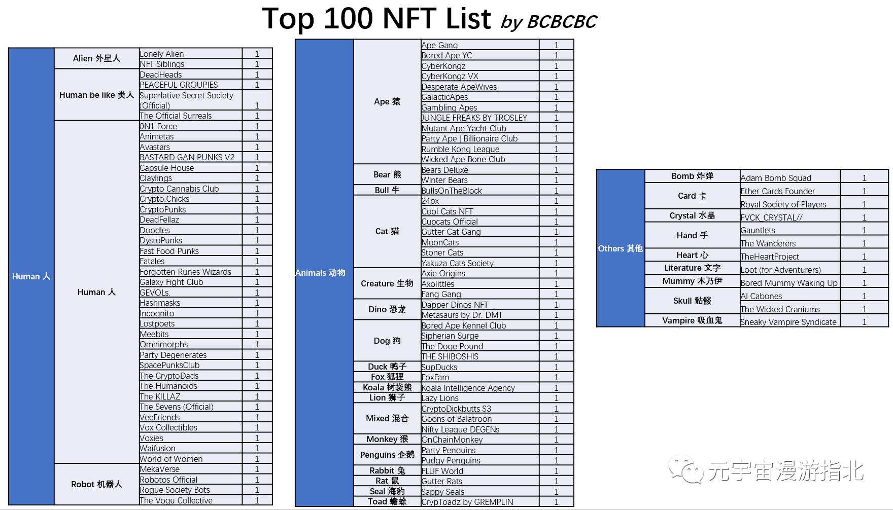 今天聊点轻松的 – Top 100 NFT 都是什么神奇动物