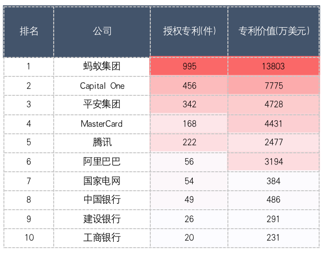 2021年全球金融科技专利质量报告：八家中国公司上榜TOP10，平安集团位列第一