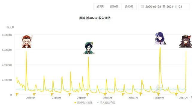 服务器爆满，中美日韩畅销榜夺冠，胡桃让《原神》横扫全球了？