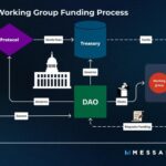 Messari报告：深度解读DAO工作组的资金分配现状