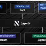 以EigenDA为DA层、专注于DeFi的Layer2网络Layer N为何值得关注？