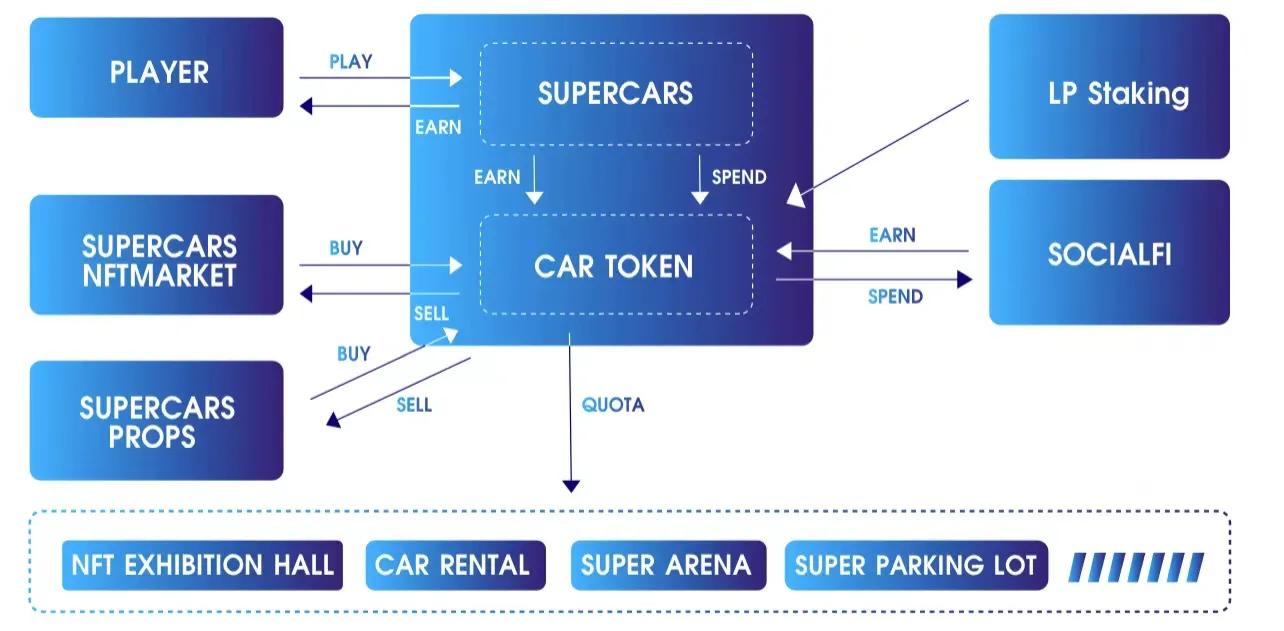 捕获早期红利的价值，元宇宙游戏SuperCars如何成为DAO和Gamefi