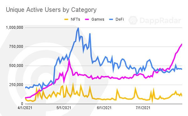 DappRadar：边玩边赚推动多链发展，GameFi将是下一个大浪潮
